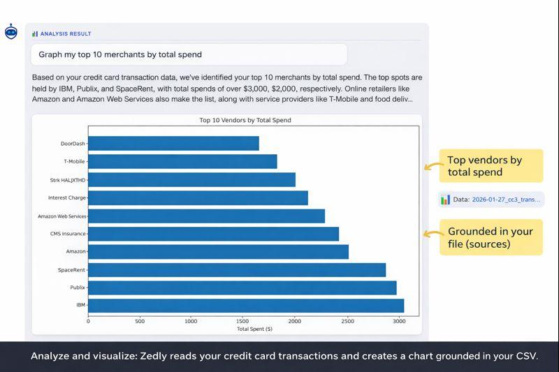 Zedly analysis showing a bar chart of top 10 vendors by total spend, with source file citation