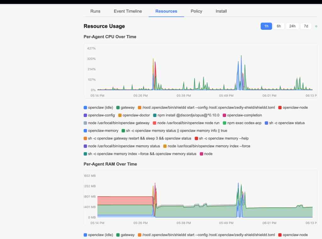 run multiple openclaw instances one machine: Zedly Shield resource monitoring showing per-agent CPU and RAM usage over time